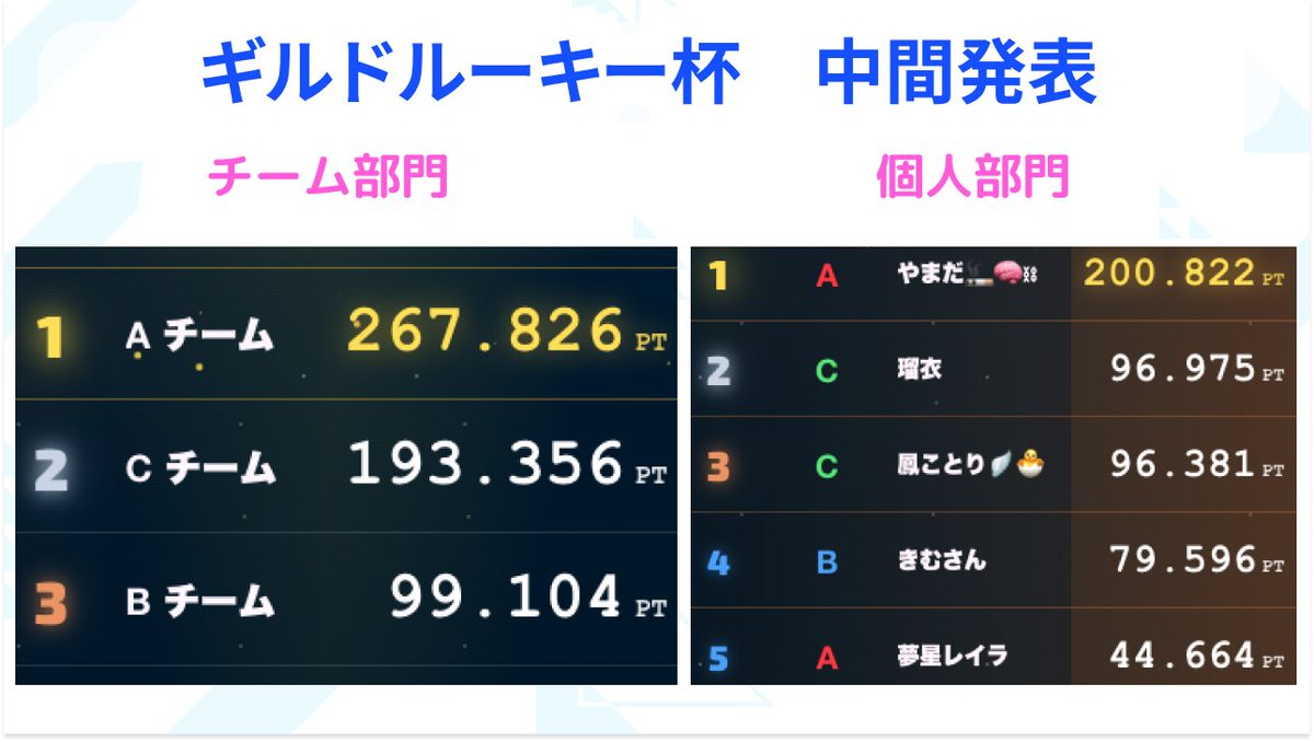 migrato_liver's tweet photo. ⋱🌟ギルドルーキー杯🌟⋰
　　　❣️中間発表❣️

🎯7/30 14時時点の順位🎯

ギルドルーキー杯参加者の応援たのむゾ🔥 https://t.co/pgHExSYsnW