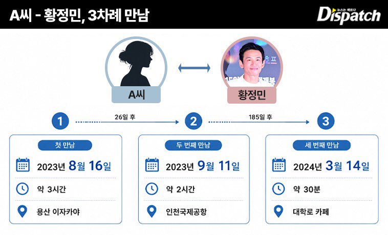babybluecream's tweet photo. 황정민 스토킹 사건 정리ㅣ260730

1. 디스패치 취재 결과 황정민과 여성 A씨(41)는 2023년 8월부터 2024년 3월까지 총 3차례, 5시간 30분가량 만난 게 전부임. 손을 잡거나 팔짱을 끼는 등의 스킨십은 전혀 없었고 육체적 관계도 없었음.

2. A씨는 두 사람 사이를 팬·친구·동료·연인 중 무엇으로도 명확히 규정하지 못했음. 대신 “2년간 사적인 상호관계를 유지한 쌍방관계”라고 주장하며 상호작용 전체를 부정당해 억울하다고 호소했음.

3. 악연의 출발점은 A씨의 열혈팬 활동이었음. 무대인사를 빠짐없이 따라다니자 황정민이 고맙다며 “나중에 밥 한번 먹자”고 전화번호를 건넸고, 이 약속이 2023년 8월 16일 첫 만남으로 성사됐음.

4. 첫 만남에서 황정민이 3시간 동안 개인적 고민 등 사적인 이야기를 털어놨음. A씨는 배우가 팬에게 개인사를 말하는 게 이례적이라며 이 대목을 쌍방관계의 시발점으로 해석했음.

5. 두 번째 만남은 인천공항 푸드코트였음. 황정민이 소주 사업 제안을 언급하며 시각디자인과 출신인 A씨에게 라벨 디자인을 권했는데, 이 제안이 이후 비극의 단초가 됐음.

6. 황정민에게 소주 사업은 아이스브레이킹용 농담에 가까웠으나 A씨는 진지하게 시장조사와 상표권 절차까지 알아봤음. 그러나 황정민이 사업을 안 하기로 했다며 반응을 끊자 관계가 틀어지기 시작했음.

7. 이후 황정민은 부담을 느껴 2023년 12월 “당분간 연락하지 마라”고 통보했음. A씨는 40일간 연락을 끊는 동안 극단적 선택을 시도했다고 주장했음.

8. 2024년 2월 10일 A씨의 1차 스토킹이 시작됐음. 카톡 차단에 격분해 황정민 아들에게 연락했고, 하루 동안 78회·약 6천 자에 달하는 메시지를 일방적으로 퍼부었음.

9. 황정민은 이튿날 통화 후 3월 14일 직접 만나 소주 사업 관련 오해를 사과했음. 더는 가족에게 연락하지 말라고 당부했으나 관계는 완전히 정리되지 않았고 문자·통화가 간헐적으로 이어졌음.

10. 2025년 5월 관계는 가해자와 피해자로 전환됐음. A씨가 나흘간 113회·약 4,900자를 쏟아내자 황정민은 스토킹으로 고소했고, 카톡 1만 1천여 자와 고양이 사체 사진, 편지·유서 등을 증거로 냈음. 아들 학교 공연까지 몰래 관람한 정황도 더해졌으며, 디스패치는 후속 기사에서 A씨의 현실 왜곡 과정을 다룰 예정이라고 밝혔음.
