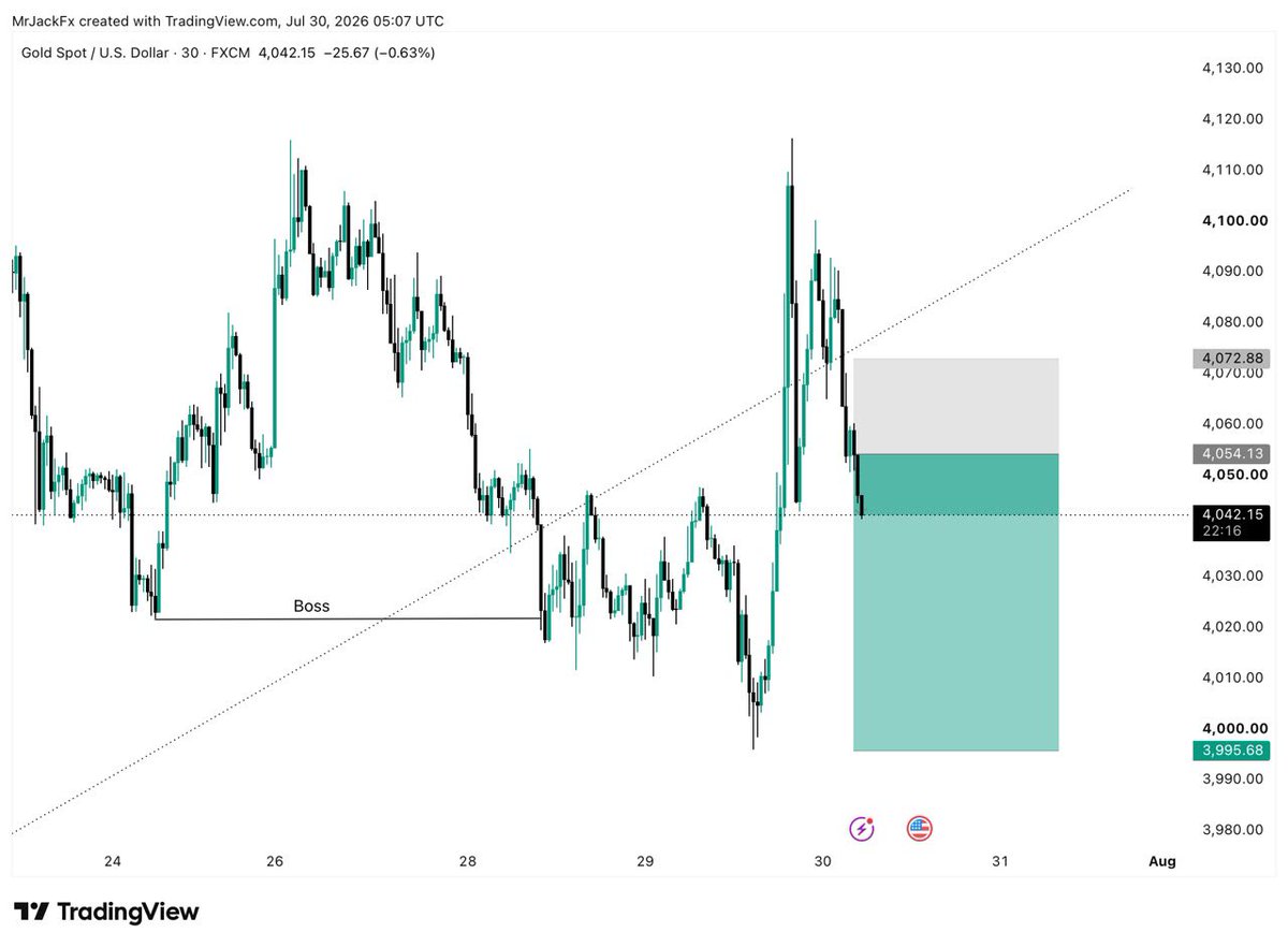 Tradingcha90429's tweet photo. #XAUUSD 
Sell  Direction 📉

Let's go https://t.co/Qbt8iG9EE0