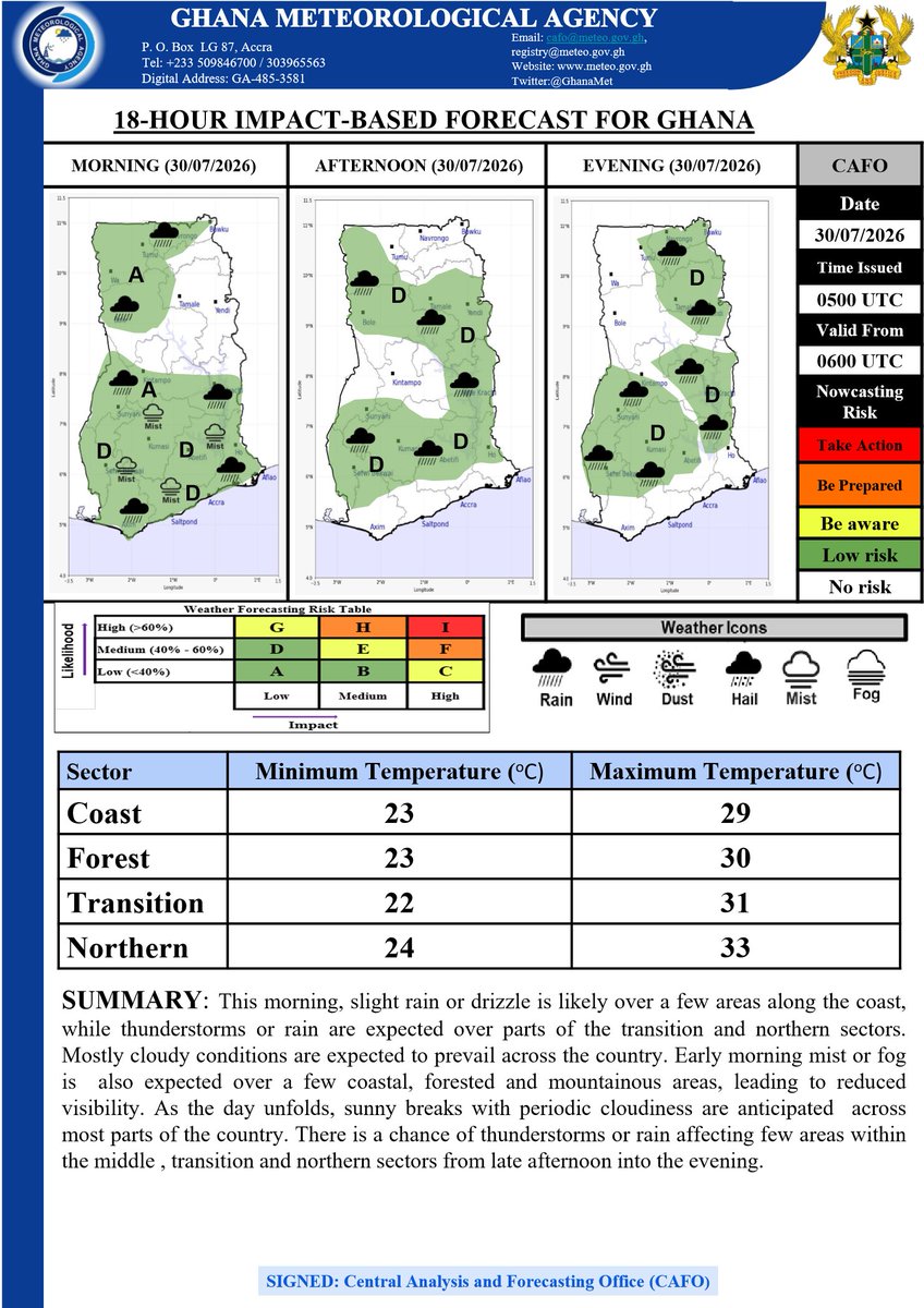 GhanaMet's tweet photo. MORNING FORECAST 30072026
This morning, slight rain or drizzle is likely over a few areas along the coast, while thunderstorms or rain are expected over parts of the transition and northern sectors. Mostly cloudy conditions are expected to prevail across the country. Early morning mist or fog is  also expected over a few coastal, forested and mountainous areas, leading to reduced visibility. As the day unfolds, sunny breaks with periodic cloudiness are anticipated across most parts of the country. There is a chance of thunderstorms or rain affecting few areas within the middle , transition and northern sectors from late afternoon into the evening.