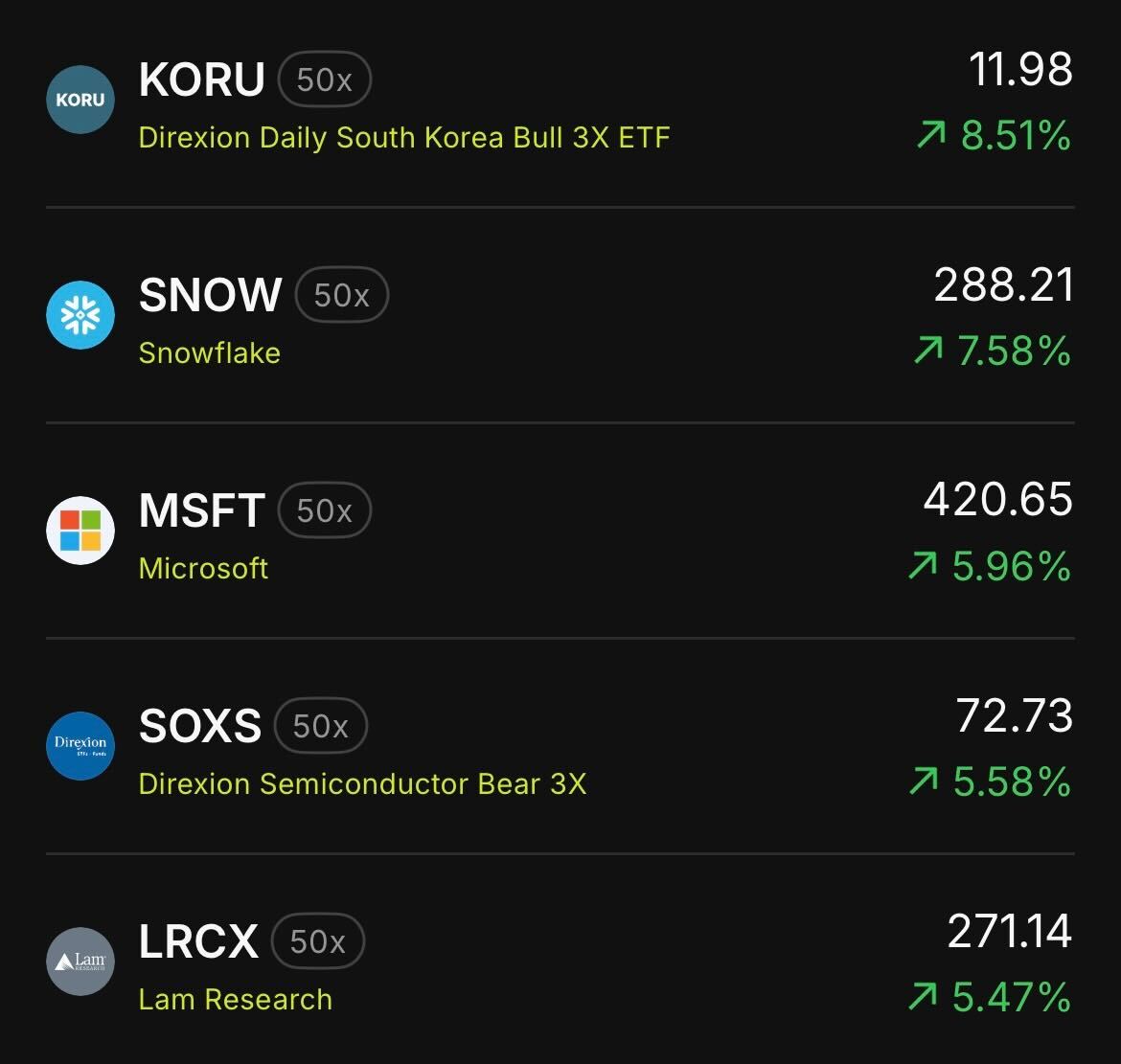 flipster_io's tweet photo. Top 5 Flipster TradFi Perp Contracts 24H Gainers 🔥

🚀 +8.51%  —— $KORU
🚀 +7.58%  —— $SNOW
🚀 +5.96%  —— $MSFT
🚀 +5.58%  —— $SOXS
🚀 +5.47%  —— $LRCX

Which TradFi perps are you trading? 👀 ⚡️

📲 Explore global markets: https://t.co/JYA6sRsTkj https://t.co/ICyzGo11TB