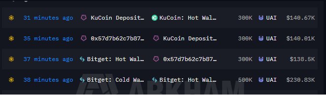 Proxonchain's tweet photo. 300K $UAI (~$140K) has moved from Bitget to KuCoin via an intermediate wallet.

While $UAI is consolidating after its recent breakout. https://t.co/BiME3XKi7g