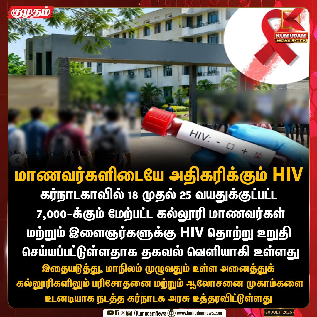 kumudamdigi's tweet photo. மாணவர்களிடையே அதிகரிக்கும் HIV: கல்லூரிகளில் சிறப்பு பரிசோதனை முகாம்கள்

#Karnataka | #HIVAlert | #CollegeStudents | #HealthNews | #KarnatakaGovernment | #HIVTesting | #StudentHealth | #NewsUpdates | #Kumudam https://t.co/viLbNAZ1sE