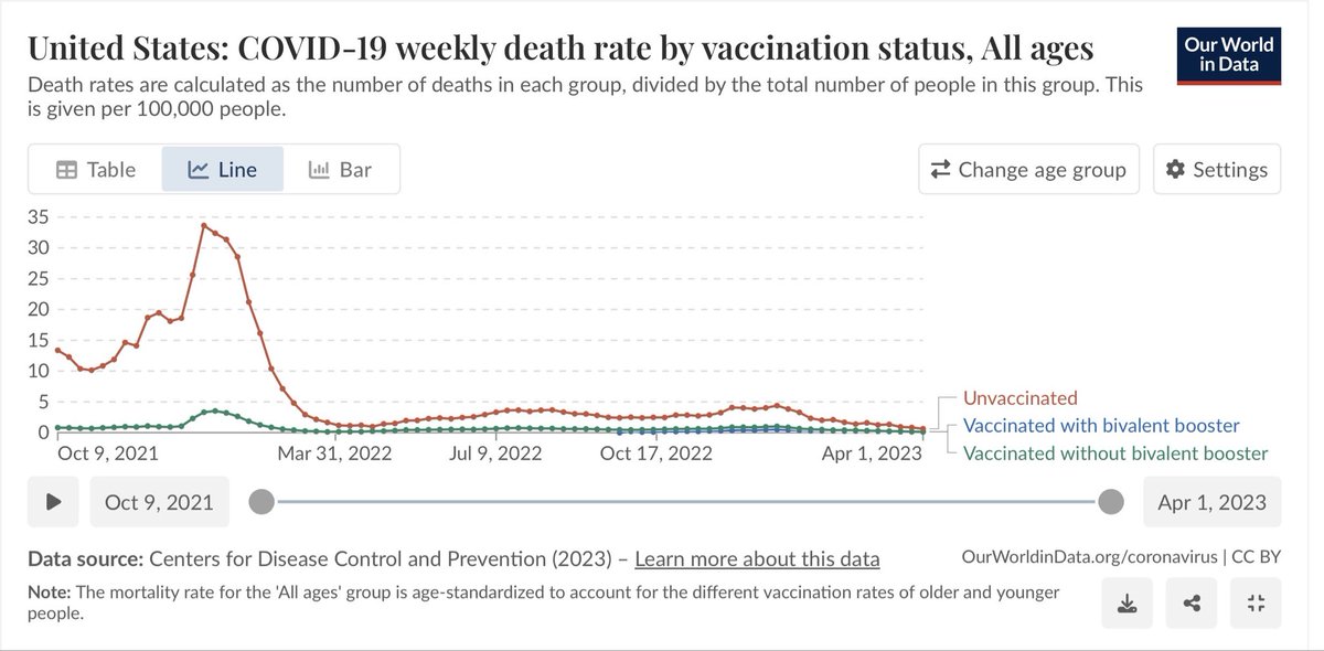 barriere_dr's tweet photo. Les antivaccins sont désormais au pouvoir aux États-Unis.

Ils veulent la tête de A. Fauci

Pourtant, les chiffres de mortalité selon le statut vaccinal sont sans ambiguïté.

Cela ne les empêche pas de chercher encore à établir un lien entre vaccins et autisme, malgré des décennies de données rassurantes, ni de dissuader la population de se protéger contre la rougeole.

Et malgré tout cela, des millions de personnes restent persuadées que les vaccins sont plus dangereux que les maladies qu’ils préviennent.

C’est insensé. Mais c’est désormais une réalité politique et sanitaire.