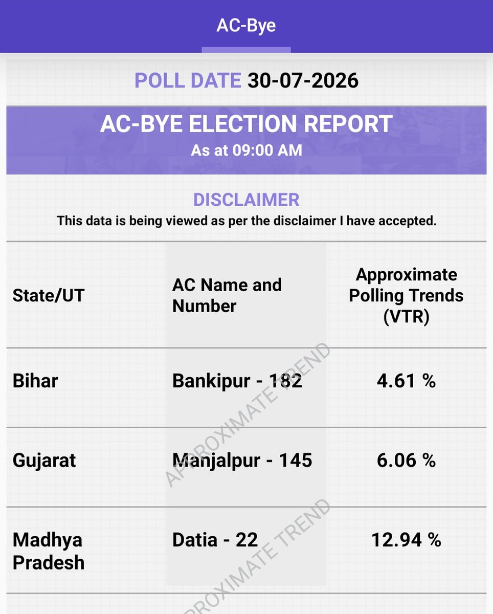 ParmarBikash's tweet photo. AC- BY ELECTION POLLING PERCENTAGE. https://t.co/ahC7CVPN9a