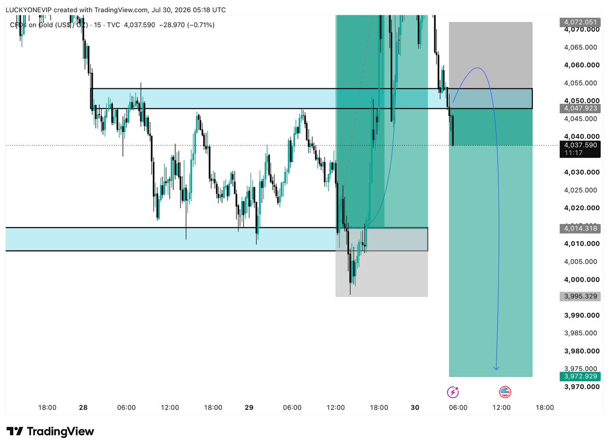 Amjadfx3's tweet photo. #XAUUSD SELL Update 📉

SELL from 4050 → 4037 ✅
🔥 +130 Pips Secured

Trade Moving Perfectly As Planned ⚡

Secure More Profits &amp; Trail Your Stop Loss Wisely 🔥 https://t.co/bQu7ChKkcf
