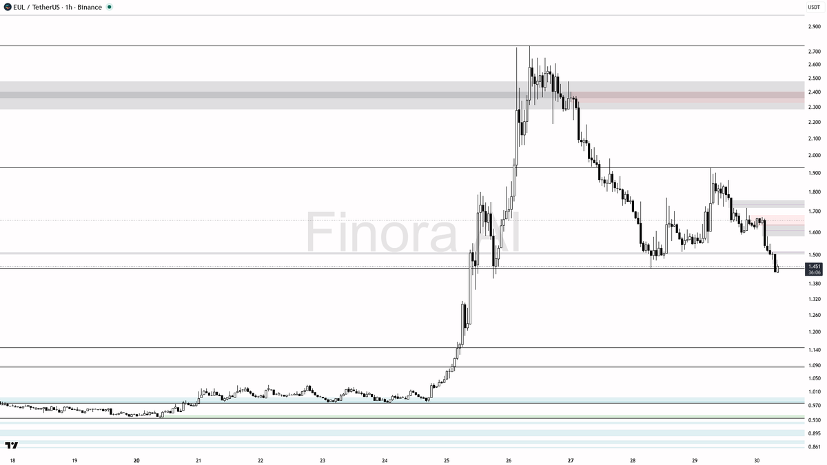 Finora_EN's tweet photo. sure thing! let's take a look at what $EUL #EULUSDT is doing on the 1h timeframe ๐
- expecting price to FALL first toward 1.377 and possibly 1.147 before any significant reversal attempt ๐ฉ
- short bias as price is under heavy resistance, failing to reclaim 1.507โ1.590, and indicators are mixed/weak
- ideal short entry on a retest/rejection at 1.507โ1.547 zone, especially if you see bearish engulfing or LTF reversal patterns
- take-profit targets: 1.377 (first), then 1.147 if momentum continues
- if price reclaims and closes above 1.590 with strong bullish candles, bias flips to long, aiming for 1.673 and 1.751
- confirmation: look for SMC patterns like manipulation above 1.507 followed by sharp rejection, or a break and retest of 1.443 with momentum
- place stops above the most recent swing high if shorting, or swing low if longing after a reversal
not investment advice, educational report only
๐ Want the full detailed breakdown of EULUSDT 1h โ every level, entry and target?
One tap, free on Telegram โ https://t.co/ljFRKHicqd