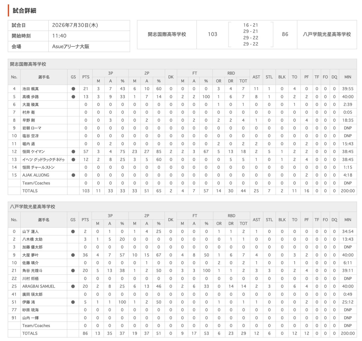 mikenek09's tweet photo. 開志国際#12 恒岡ケイマン

57得点
　3P 3/4 75%
　2P 23/27 85%
　FT 2/3 67%

18リバウンド
　オフェンス5
　ディフェンス13

2アシスト

5スティール

1ブロック

今大会ナンバーワンスタッツ出た

#インターハイバスケ https://t.co/cGQ4oztfBS