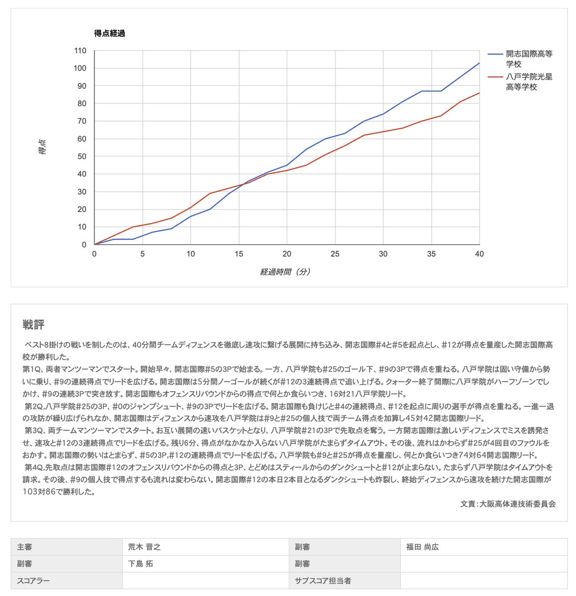 mikenek09's tweet photo. 開志国際#12 恒岡ケイマン

57得点
　3P 3/4 75%
　2P 23/27 85%
　FT 2/3 67%

18リバウンド
　オフェンス5
　ディフェンス13

2アシスト

5スティール

1ブロック

今大会ナンバーワンスタッツ出た

#インターハイバスケ https://t.co/cGQ4oztfBS