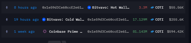 Proxonchain's tweet photo. 8 hours ago, a $COTI whale transferred 3.3M $COTI ($55.6K) to Bitvavo Hot Wallet.

The wallet previously accumulated 81.143M $COTI ($594.4K) from Coinbase Prime 1 week ago and added another 17.129M $COTI ($255.6K) from Bitvavo Cold Wallet 19 hours ago.

The whale is still sitting on an estimated ~$570K+ unrealized profit, making this wallet worth watching closely.

0x1e59d3Ce60ccE2e61D51424f234DEce03B4732dD