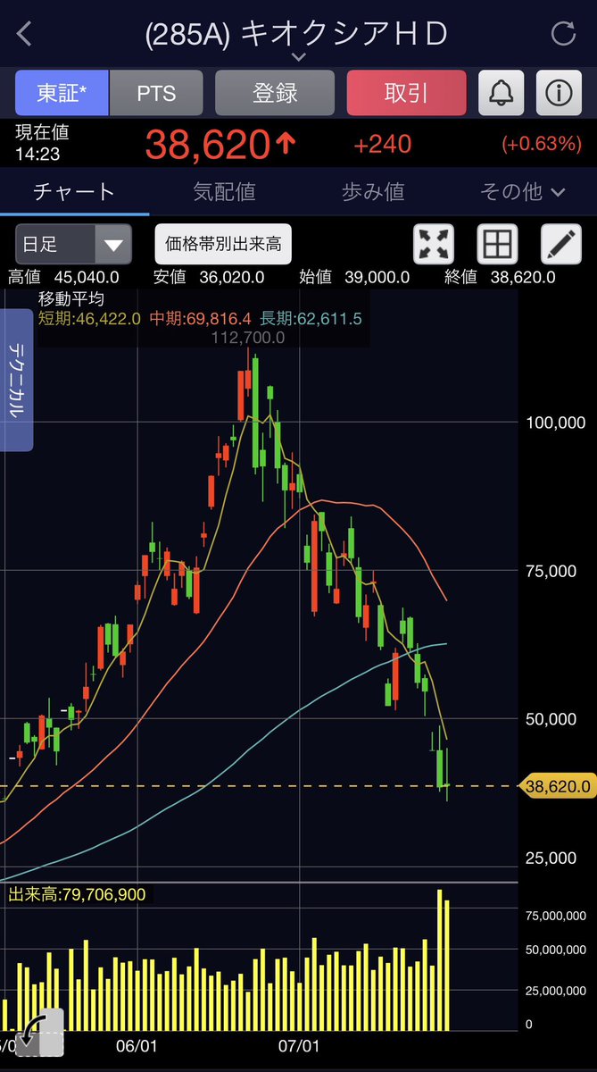 traderyamamoto's tweet photo. キオクシアの出来高スゴいよ😅
今日が過去最高になりそうね
多分1億株超えるんじゃない？現状で既に8000万株ほど🙋‍♂️ https://t.co/cDtnzbcRkh