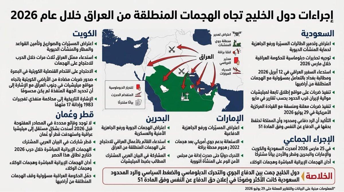 khalidzlami's tweet photo. دول الخليج ما حملت الشعب العراقي ذنب أدوات إيران في العراق، لكنها طالبتهم تضبط أرضها وتمنع الميليشيات الطائفية من تهديد جيرانها الا انهم كانوا في سبات مقصود عميق 
#السعودية_خط_احمر https://t.co/5i5BQqci4H