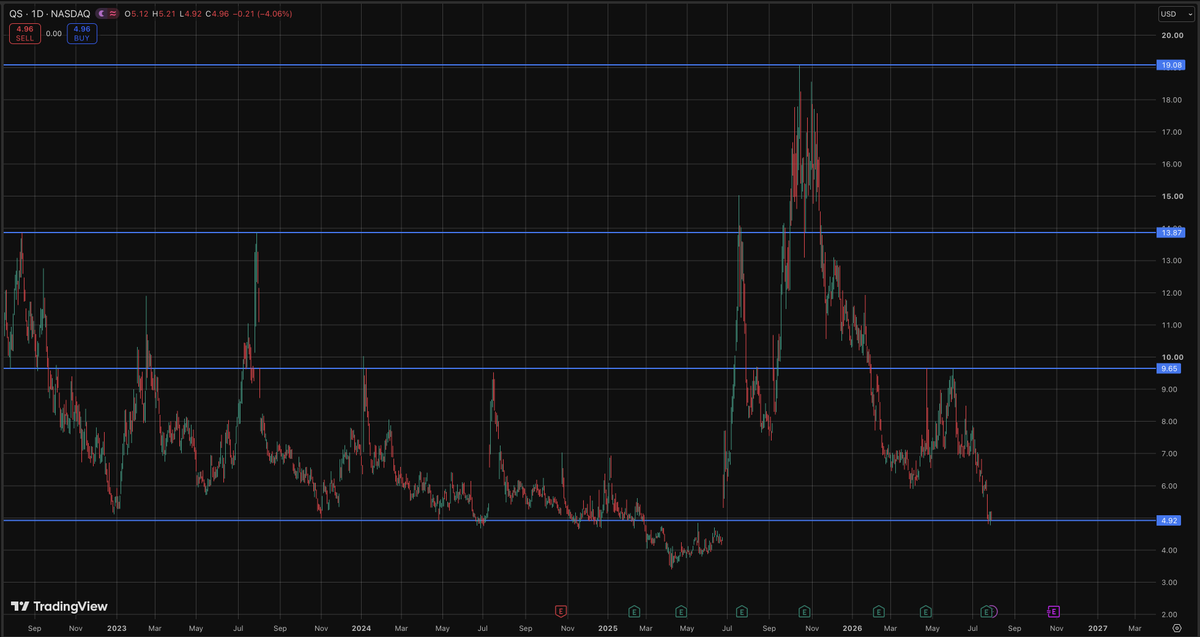 InvestInTheFtr's tweet photo. $QS if there was ever a time to buy.....🤔 https://t.co/WDbtv8I3n1