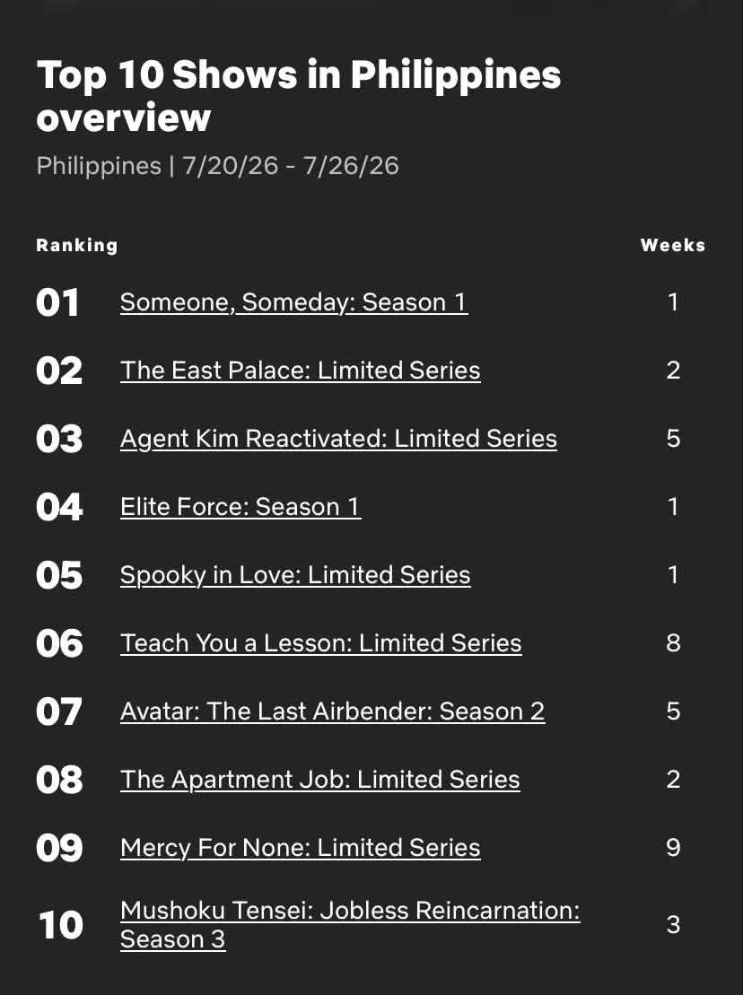 amancio64038's tweet photo. From the very first episode, this series gave us so many reasons to stay 💛 And now, it's officially the #1 series on Netflix Philippines, holding the top spot since its release until now. 🥹✨ Congratulations to the entire team! 👏💜💛

#KathReid
#SomeoneSomeday
#SSNetflixEp6 https://t.co/hYD3FTbmsC