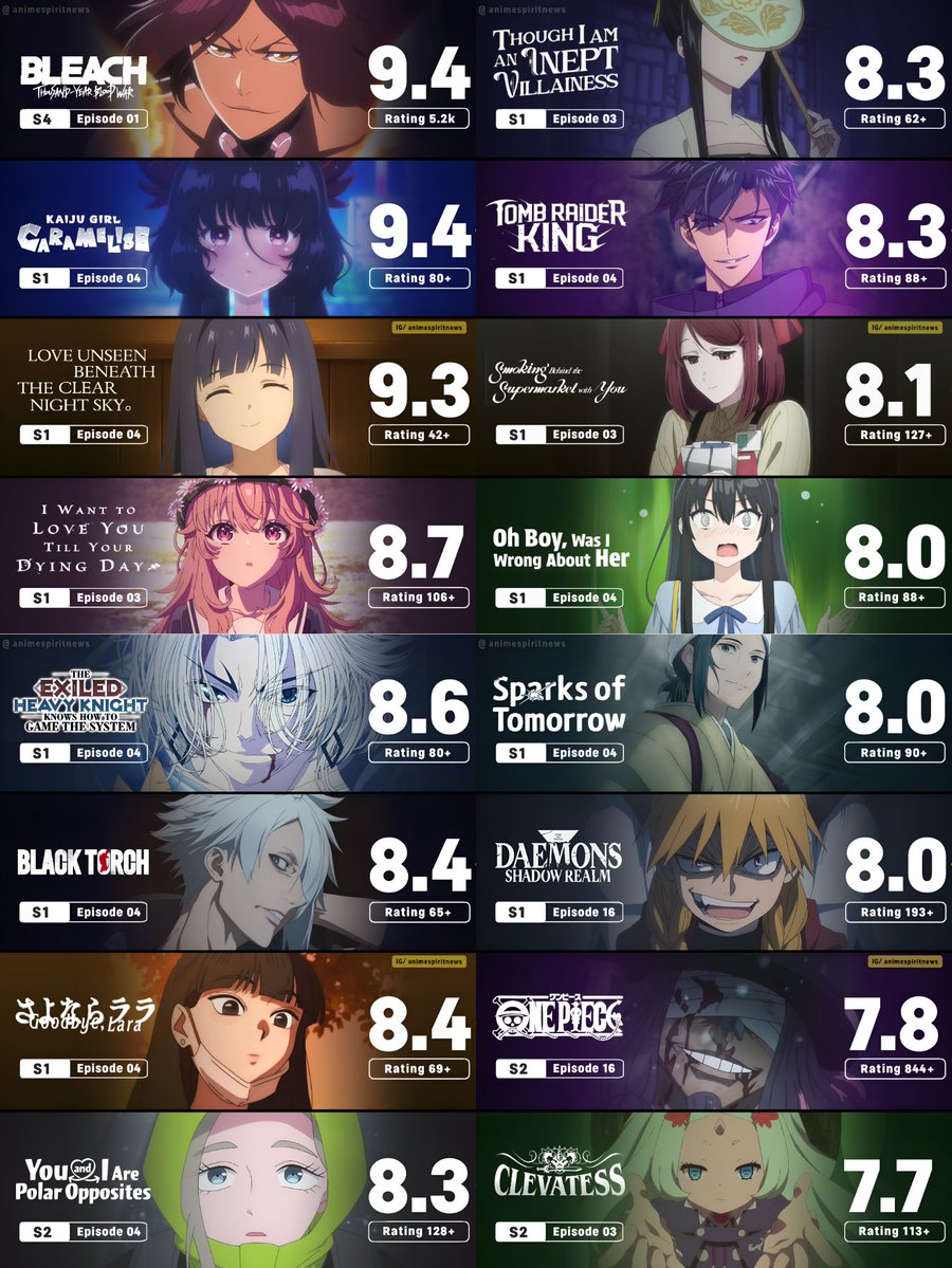 animespiritnews's tweet photo. HIGHEST RATED ANIME EPISODES OF THE WEEK | WEEKLY RATING VIA IMDB ✨ — 

Which Episode was Peak This Week ? 🔥 https://t.co/iuMMnxv3wB