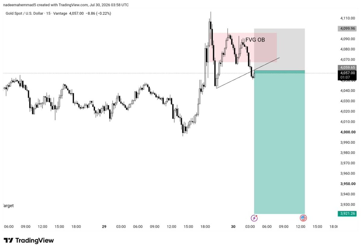 Gold_Master44's tweet photo. #XAUUSD SELL 

Today Confirm SELL 
Target 3920 🎯 

Let's See Today 
#Gold #XAUUSD #Trading #PriceAction #Forex https://t.co/iZDzfbIOuw