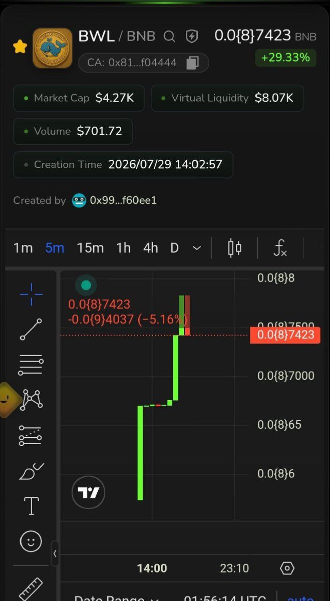 bwlbwl737's tweet photo. @FourMemeVN $BWL 🐋
Volume picking up on https://t.co/jEyyWkDnRF

CA: 0x818f9fde7a4e5fb2dd6e393798c080fec0f04444 https://t.co/59iaW1Ek4R