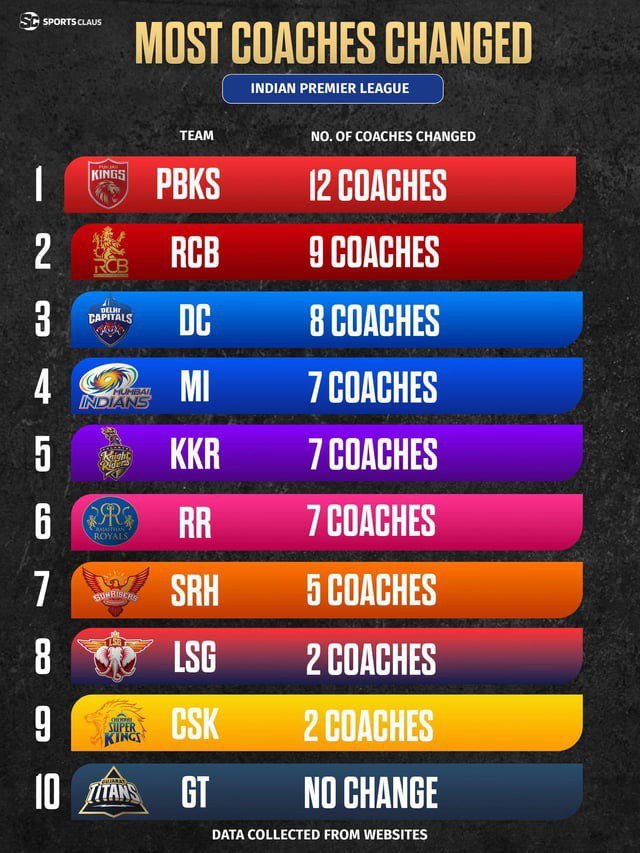 dvspeaxx's tweet photo. "There are levels to this game." Being an RCB fan, you must be ashamed of your choker team. https://t.co/Fcj3X994Od