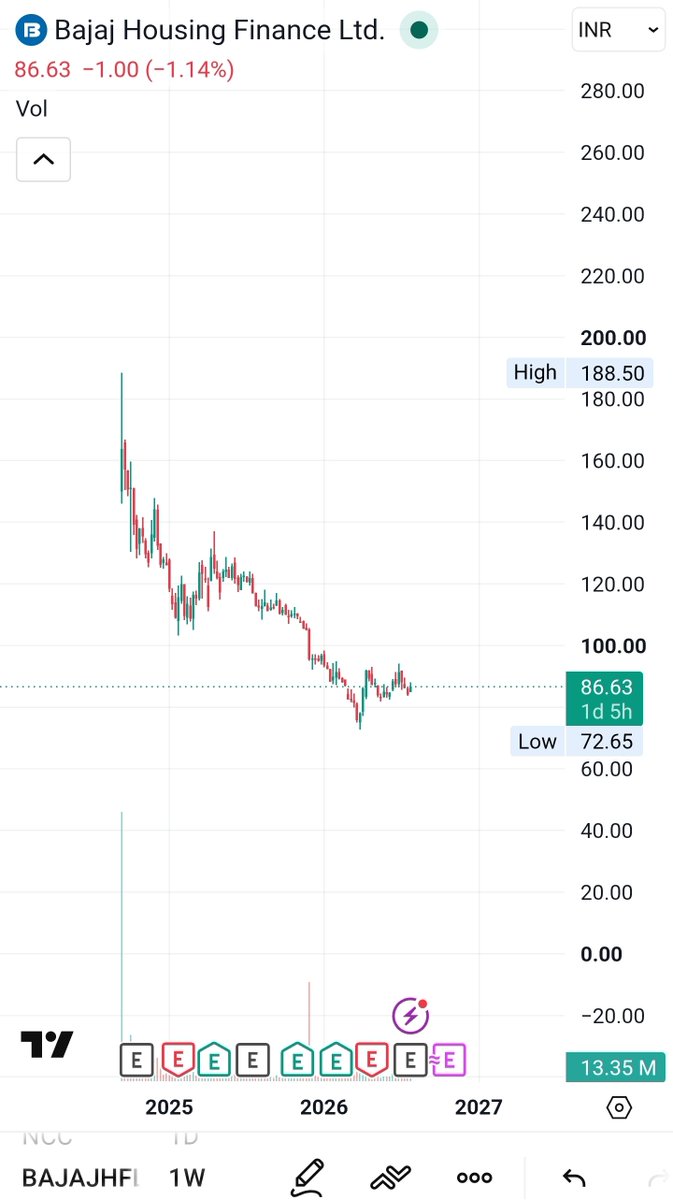A8_krunal's tweet photo. London boys bullish on bajaj housing finance spot 86.63 hold this for long term 
For multibagger https://t.co/2lWSD8igcB