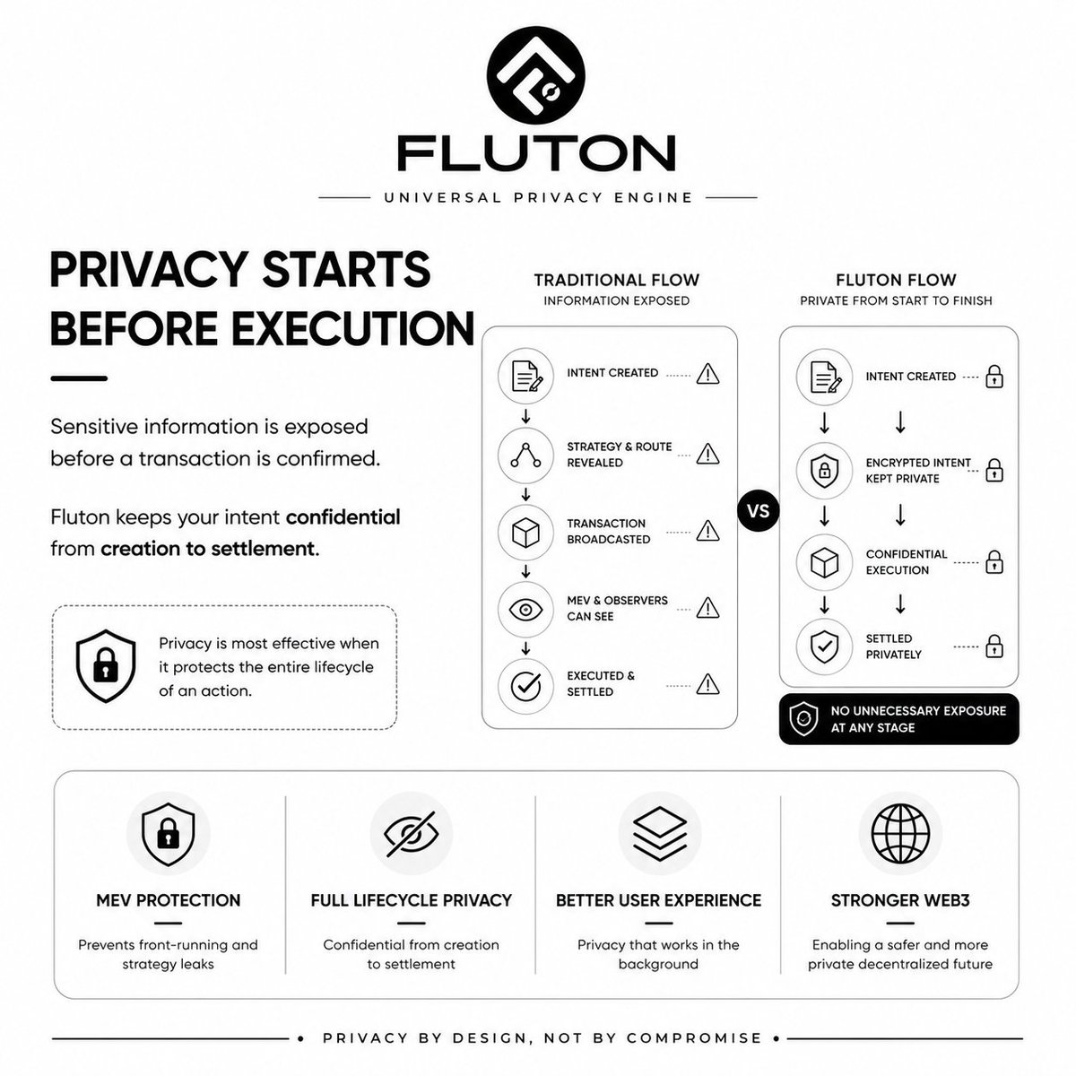 IDREES1815's tweet photo. One of the biggest misconceptions in Web3 is that privacy only matters after a transaction is confirmed

In reality, the most sensitive information is exposed before execution even begins

Your intent, trading strategy, route, and transaction details can all become valuable signals for MEV bots and other observers

Fluton approaches this differently with encrypted intents, keeping transaction details confidential from creation through settlement instead of exposing them during execution

Privacy is most effective when it protects the entire lifecycle of an action, not just the final result

The future of onchain privacy is not hiding transactions after they happen

It is preventing unnecessary exposure from the very beginning

@FlutonIO
@cryptoperseus_
@JEAMSETH07