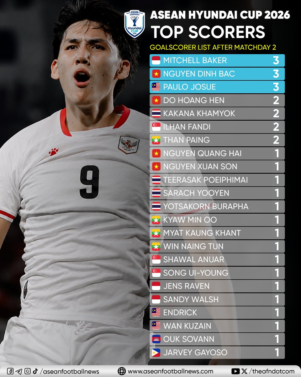 theafndotcom's tweet photo. ASEAN Hyundai Cup™ 2026 Top Scorers After Matchday 2: Mitchell Baker, Nguyen Dinh Bac & Paulo Josue Lead Golden Boot Race
----
#ASEANHyundaiCup2026 #HyundaiCup2026 #TopScorers #GoldenBoot #ASEANFootball #AFF #Football #ASEANFootballNews https://t.co/y2R1zphxem