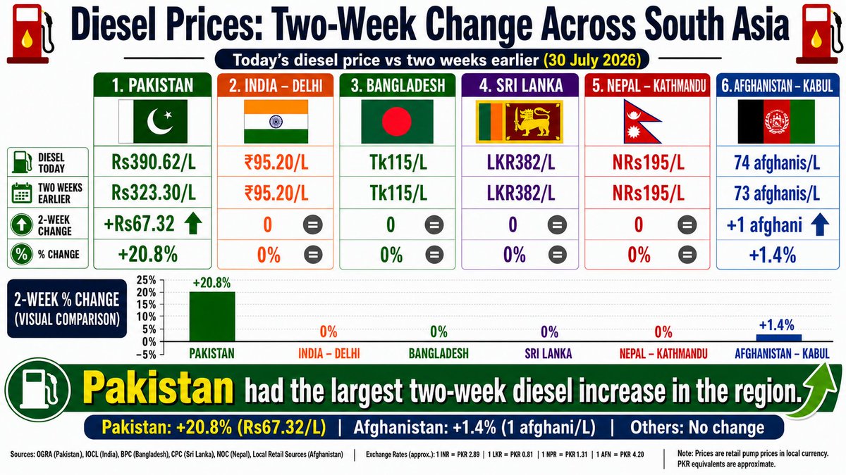 SaleemFarrukh's tweet photo. Diesel Prices: 15 Day Change 
Pakistan up 20.8% 
Afghanistan up 1.4% 
India 0% 
Bangladesh 0% 
Sri Lanka 0% 
Nepal 0% https://t.co/9fqfrc8s6g