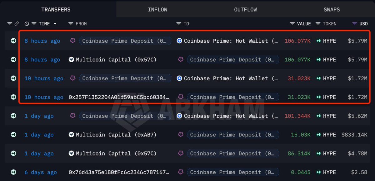 TradingKids_'s tweet photo. yang naiknya lebay, pasti koreksinya juga lebay...

$HYPE kemarin mengalami gerakan yang cukup impulsive kebawah dan berdasarkan dari data onchain ada penjualan yang cukup besar juga untuk $HYPE. 

Penurunan ini juga tergolong masih normal karena dari 14 May sudah naik sebesar 98% sampai ATH. Jadi sangat wajar jika koreksi kali ini bisa lebih dalam.

Untuk para spot holder yang mungkin mau nambah $HYPE, bisa pertimbangkan area $38,150-$44,790.