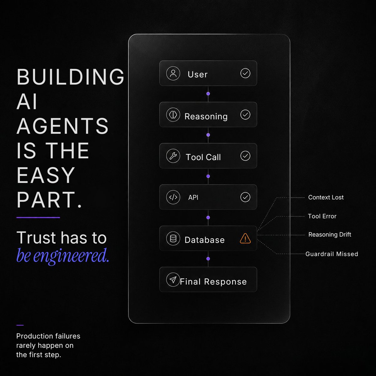 deepcabinwala's tweet photo. AI agents are improving fast. Their reliability is not improving at the same pace.

In Carnegie Mellon’s TheAgentCompany benchmark, the best agent completed only 30% of realistic workplace tasks autonomously. Earlier WebArena research found a GPT-4-based agent completed just 14.4% of long-horizon web tasks, compared with 78.2% for humans.

Production data tells a similar story.

A recent study of deployed AI agents found:

68% are limited to 10 steps or fewer before human intervention
74% still depend primarily on human evaluation
Reliability remains the top development challenge

The issue is not that agents cannot perform useful work.

It is that failures compound across reasoning, tool calls, context, APIs, and multi-step workflows. By the time the final output is wrong, the actual failure may have happened several steps earlier.

That is why I believe AI agent testing is becoming a distinct engineering discipline.

We need to test more than the answer. We need to verify the path: every decision, tool call, guardrail, state change, and downstream outcome.

Building an agent is getting easier.

Proving it is ready for production is now the harder problem.

The next competitive advantage won't be building more agents.

It'll be proving you can trust them.

Learn more about how we're approaching AI agent testing:
 https://t.co/ypopqpqNxt

#AIAgents #AgenticAI #AITesting #AIEngineering #QualityEngineering #EnterpriseAI #LLM