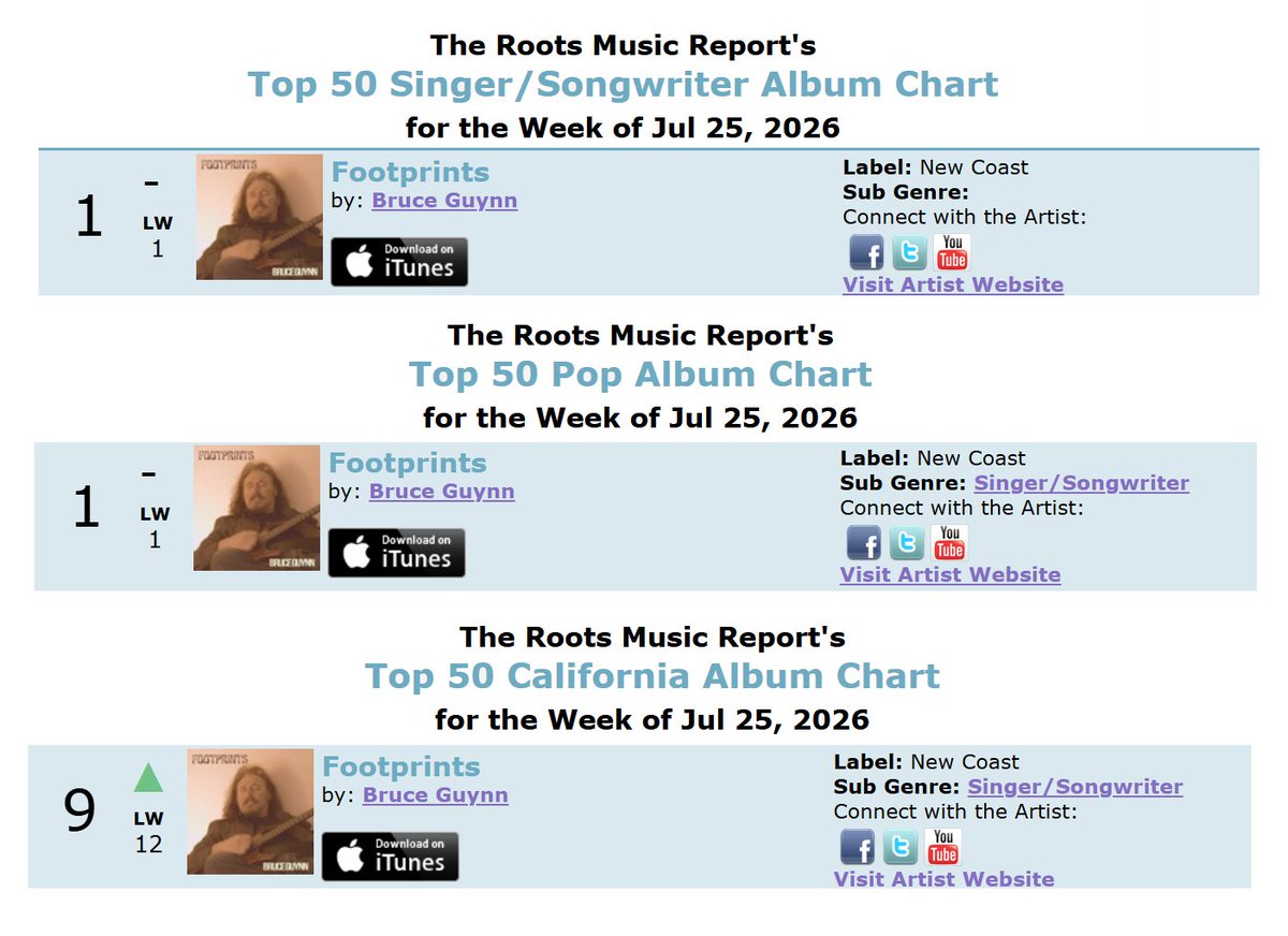 bigrain's tweet photo. "Footprints" on the July 25th @RootsMusReport:
#SingerSongwriter #1 https://t.co/5dlhrdFAuj
#PopMusic #1 https://t.co/PLQxKdPv28
#CaliforniaMusic #9 https://t.co/KoedhXj5CJ
Listen/Purchase/Learn More at https://t.co/GqnAjgHL3X
#RMR #MusicCharts #RadioSpins #InternetRadio #Footprints