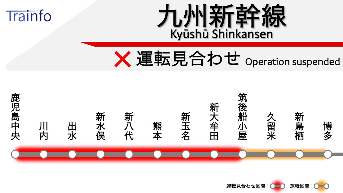 Trainfo's tweet photo. 【九州新幹線】筑後船小屋〜熊本駅間は31日中の運転再開を目指して復旧作業が進められています。熊本〜鹿児島中央駅間は200箇所以上で被害が確認され、未だ全容が明らかになっていないため、長期運休となる見通しです。 https://t.co/7ng7dX6Et1