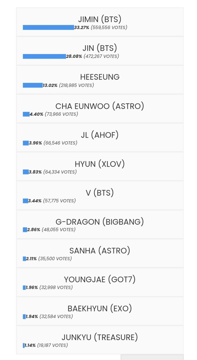 HeeseungUSA's tweet photo. Thank you to all who participated in this voting session!! 

We still need more people to vote to make a bigger difference in the total votes for EVAN!

Let's keep voting and not give up!! We still have 6 days - https://t.co/1dmsYfzazm

TIMELESS LOVE FOR HEESEUNG 
#EVAN #에반
#HEESEUNG #희승 #李羲承 #ヒスン
@h_evva_n @evan_officialJP