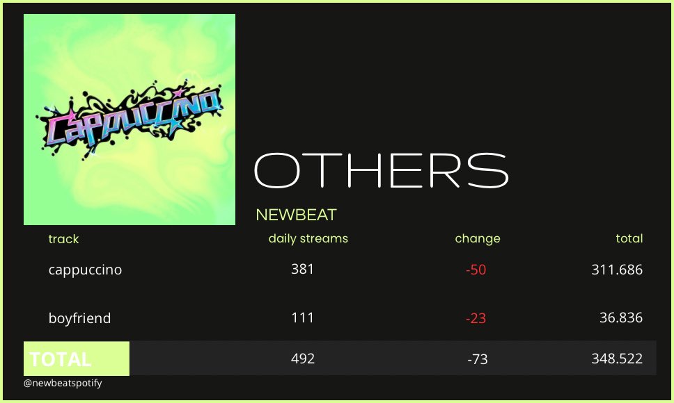 newbeatspotify's tweet photo. #NEWBEAT SPOTIFY UPDATE (28/07) https://t.co/pxhbm54WhO