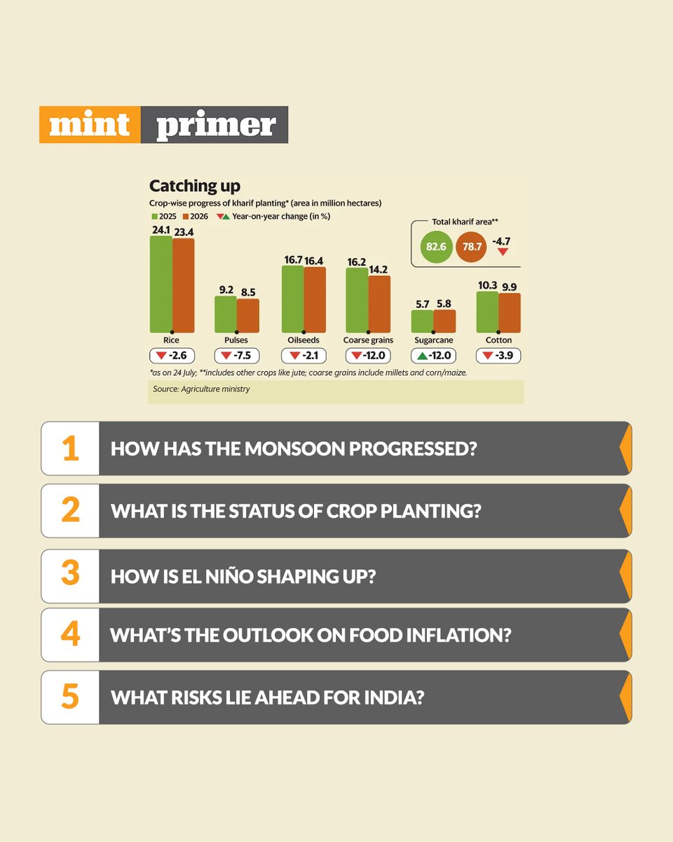 PremiumByMint's tweet photo. #MintPrimer | A July rain revival helped close the sowing gap, but depleted reservoirs and a record-strength El Niño pose severe risks to farm yields and food prices.
Are India’s weather troubles far from over? 🌧️
https://t.co/T6ZU9GAFJb https://t.co/d6zJV0OIYU