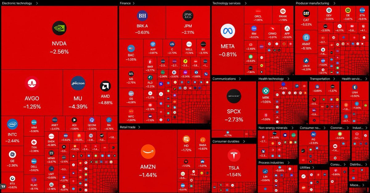 Hallowpnl's tweet photo. 🚨 BREAKING:

Over $1 trillion has been erased from the US stock market today. 

The selloff isn’t over yet… https://t.co/NUQzHpFe29