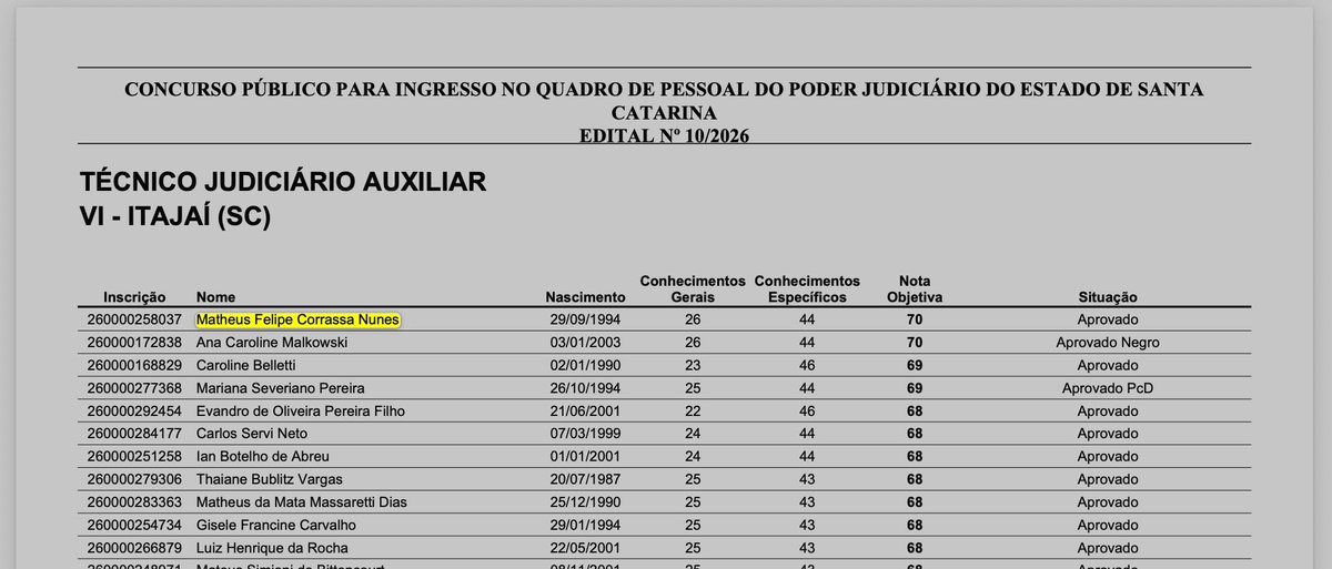 matnunes's tweet photo. nós loiros inteligentes! 
primeiro lugar do TJSC na minha região https://t.co/PoxH3xjE7k