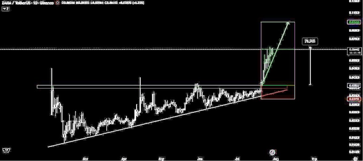 Apollo_Grayson's tweet photo. $ZAMA/USDT

Hit 0.06672 | +71% So Far 🚀✌️

https://t.co/uqJLupQNCM https://t.co/GjryUTOkkE