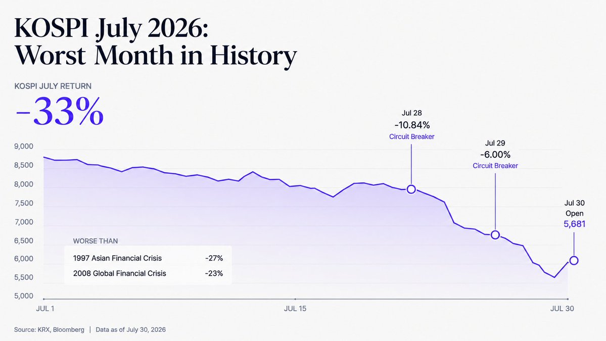 AlphaLenzAi's tweet photo. Korea just had its worst month in history. 🇰🇷📉

KOSPI July 2026: -33%
Worse than:
- 1997 Asian Financial Crisis: -27%
- 2008 Global Financial Crisis: -23%

What happened:

Jul 28: KOSPI -10.84% → 6,023
- Samsung: -13.39%
- SK Hynix: -14.65%
- Circuit breaker triggered ← Day 1

Jul 29: SK Hynix Q2 earnings
- Operating profit: ₩60.54T (+557% YoY)
- Still the best quarter in company history
- But missed consensus of ₩64T by 5.4%
- SK Hynix: -9.61%
- KOSPI: -6% → 5,663
- Circuit breaker triggered ← Day 2

First back-to-back circuit breakers in Korean market history.
₩396T (~$270B) in Samsung + SK Hynix market cap erased.

Today (Jul 30):
- KOSPI open: +0.33% → 5,681 (trying to stabilize)
- Samsung: +1.44%
- SK Hynix: -3.43% (still falling)
- USD/KRW: ₩1,439.90 (won strengthening)
- Foreigners + institutions: net buying

The record-breaking earnings weren't enough.
The market wanted more.

And when the best isn't good enough,
that's when you know positioning was the real story.

#KOSPI #SKHynix #Samsung #CircuitBreaker #Korea #HBM #AlphaLenz