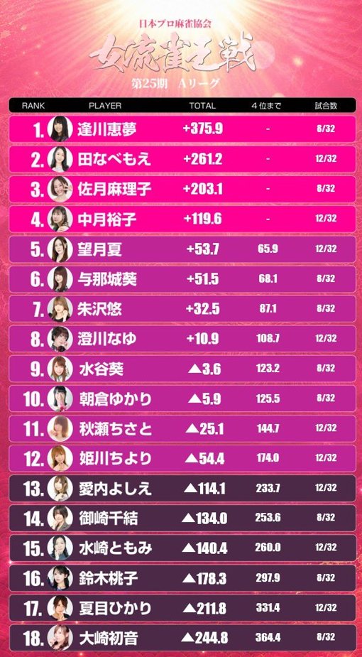 ClubNPM's tweet photo. 7/31(金)12:00~
第25期　#女流雀王戦Aリーグ 第3節C卓

対局メンバー👨‍👩‍👦‍👦
逢川恵夢
@13261831

🆚
与那城葵
@yonapiron

🆚
朱沢悠
@240310_mj

🆚
御崎千結
@misakichiyu

🆚
大崎初音
@ohsakihatsune

解説🎙
大川冬馬
@p_t777

小川裕之
@inosisi0421

実況🎙
五反地清一郎
@gotanji

第25期女流雀王戦Aリーグは第3節へ！🔥
女流雀王・奥村知美の待つ決定戦に駒を進めるのは！？

是非ご視聴ください！！