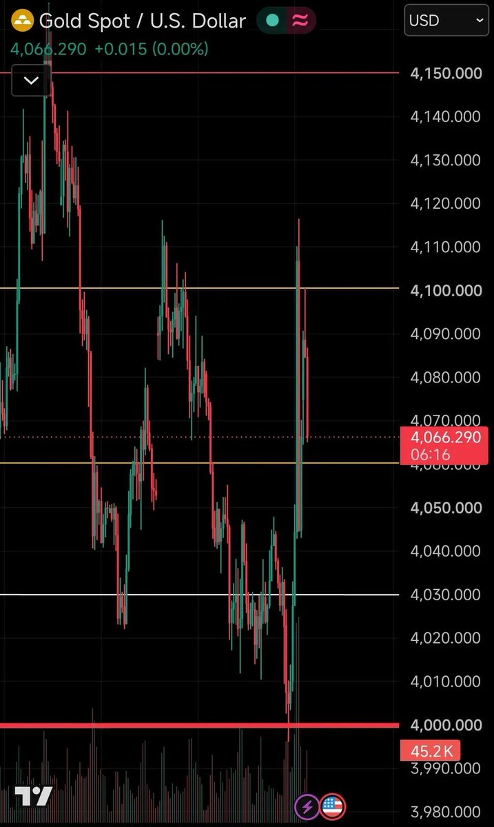 randomrecehh's tweet photo. Pada perdagangan tadi harga emas ditutup di level 4.066, kemudian dibuka sesi pagi bergerak naik ke 4.074
Emas mulai menunjukkan pelemahan setelah reli tajam yang terjadi pasca keputusan FOMC.

Estimasi pergerakan Logam Mulia naik Rp40.000–Rp50.000 https://t.co/Fxxf2C69Rr