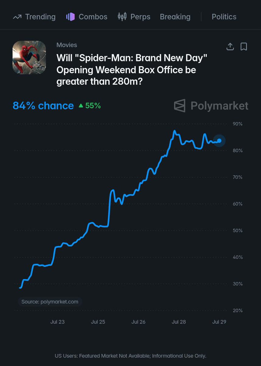 PopBase's tweet photo. ‘Spider-Man: Brand New Day’ is projected to surpass No Way Home’s $260.1 million domestic opening, according to Polymarket⁠.com traders. 

It would mark the second biggest domestic debut ever. https://t.co/sM9ZevKqZT