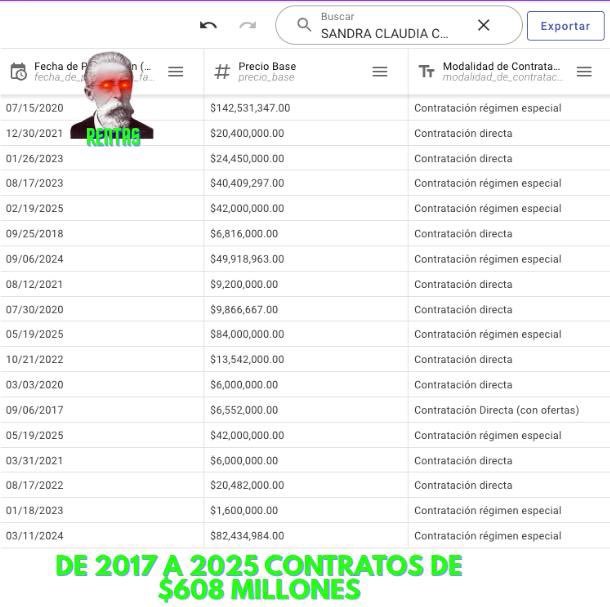 FGEGAR9's tweet photo. @sandra_chindoy Pida también información sobre este despilfarro, o su control politico es selectivo, opera para la derecha mas no para la CORRUPTA izquierda  y de paso informele a 🇨🇴 sobre esos contracticos a SU NOMBRE 👇 https://t.co/NZ5wSuJMgc