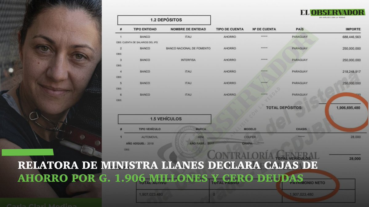 observapy's tweet photo. 🟩Relatora de ministra Llanes declara cajas de ahorro por G. 1.906 millones y cero deudas

🟩Carla Concepción Clari Medina, quien desde el 2019 se desempeña como relatora en el gabinete de la ministra de la Corte, Carolina Llanes, pero que ya forma parte de su primer anillo cuando estuvo como asesora jurídica en IPS y luego como ministra de Senabico, declaró tener en cajas de ahorro G. 1.906.695.480, que representa el 99,98% de sus bienes. No tiene inmuebles, ni participaciones societarias, ni actividad agropecuaria que generen renta.

🟩https://t.co/lDVMeCSqjB