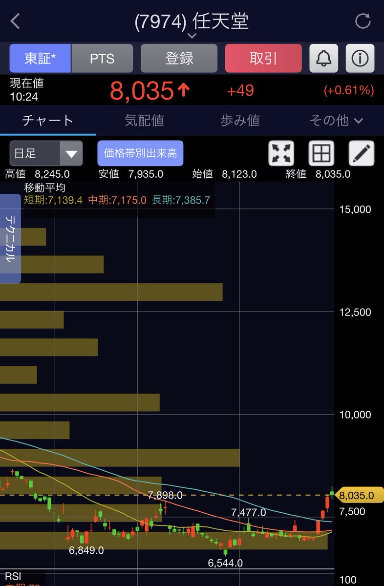 Allwaswell_All's tweet photo. 7974 任天堂
8000円回復

#任天堂 https://t.co/2xv0gBAlYD
