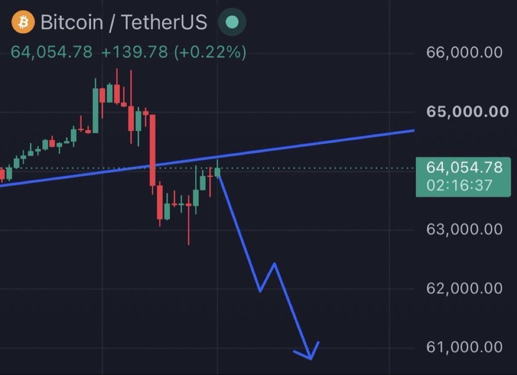 Cryptobeall_'s tweet photo. something like this for $BTC 

if your longing here your literally burning money 

sub $60,000 incoming…

Click on the link below to join our free signal  group 👇🏿👇🏿  

 https://t.co/iIjrqFcvnc https://t.co/DIhGwBeqp0