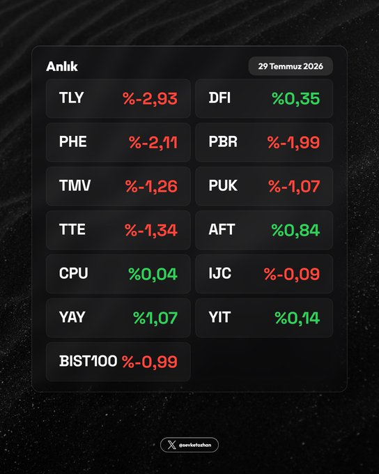 Luisito807's tweet photo. 🔮 Anlık — 29 Temmuz 2026

  #TLY   -2,93
  #DFI  0,35
  #PHE  -2,11
  #PBR  -1,99
  #TMV  -1,26
  #PUK  -1,07
  #TTE  -1,34
  #AFT  0,84
  #CPU  0,04
  #IJC  -0,09
  #YAY  1,07
  #YIT  0,14
  #BIST100  -0,99

#mavitik https://t.co/uRq9BidUJl