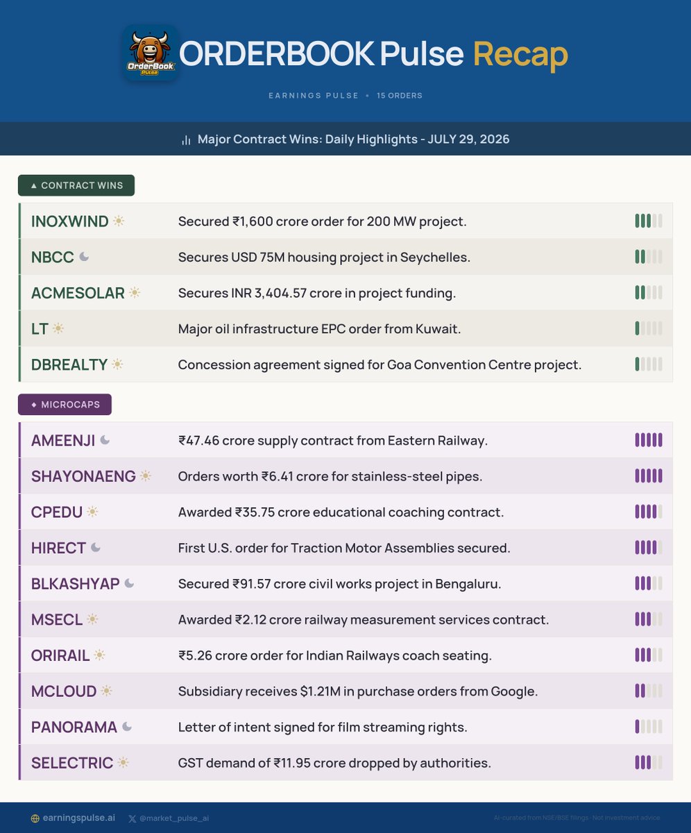 market_pulse_ai's tweet photo. 📅 Orderbook Recap: Daily Highlights - JULY 29, 2026
Major contract wins for #AMEENJI #SHAYONAENG #CPEDU #HIRECT #BLKASHYAP #INOXWIND #MSECL #ORIRAIL #NBCC #MCLOUD &amp; more!

#StocksToWatch #Watchlist #Trading https://t.co/YBqiFzjaic