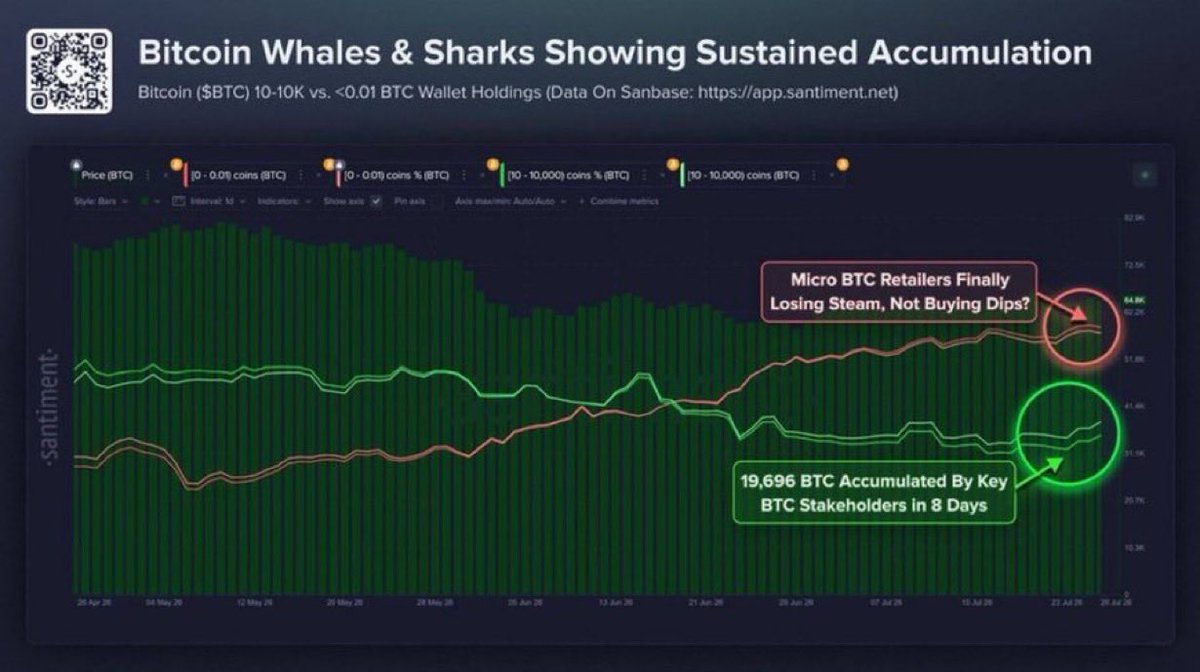 Cryptobeall_'s tweet photo. Bitcoin's whale and shark wallets have accumulated nearly 19,700 $BTC in just 8 days, while retail dip-buying cools. 

Click on the link below to join our free signal  group 👇🏿👇🏿  

 https://t.co/iIjrqFcvnc https://t.co/i1DMr18kcb