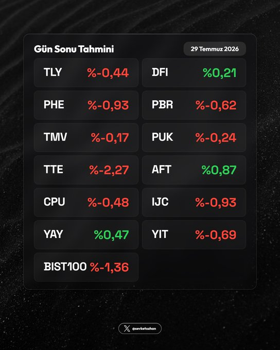 Luisito807's tweet photo. 🔮 Gün Sonu Tahmini — 29 Temmuz 2026

  #TLY   -0,44
  #DFI  0,21
  #PHE  -0,93
  #PBR  -0,62
  #TMV  -0,17
  #PUK  -0,24
  #TTE  -2,27
  #AFT  0,87
  #CPU  -0,48
  #IJC  -0,93
  #YAY  0,47
  #YIT  -0,69
  #BIST100  -1,36

Nasılız?

#mavitik https://t.co/747x2yymjc