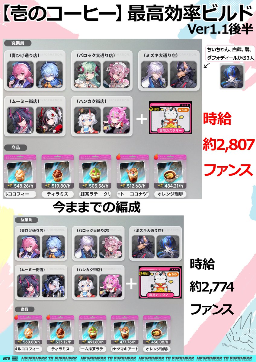 tutihuru_mimimi's tweet photo. 新キャラ「イロヒ」実装で「壱のコーヒー」の最高効率時給が更新！なんと【2,807.27ファンス】に到達しました

最高効率編成と、失敗しないシティスキルの育成優先順を画像にまとめたので、店舗の見直しにどうぞ！ 
（素材に関する注意点をツリーに置いておきます） 
#NTE #NTEcreator https://t.co/oGZWLaBUSE