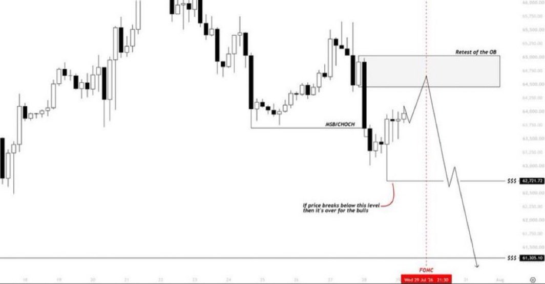 Cryptobeall_'s tweet photo. $BTC 

We got FOMC approaching tomorrow, 

And price is pumping into FOMC, last time when we saw something similar, price formed a lower high and dumped -14%.

Click on the link below to join our free signal  group 👇🏿👇🏿  

 https://t.co/iIjrqFcvnc https://t.co/nX9wD9JNDI
